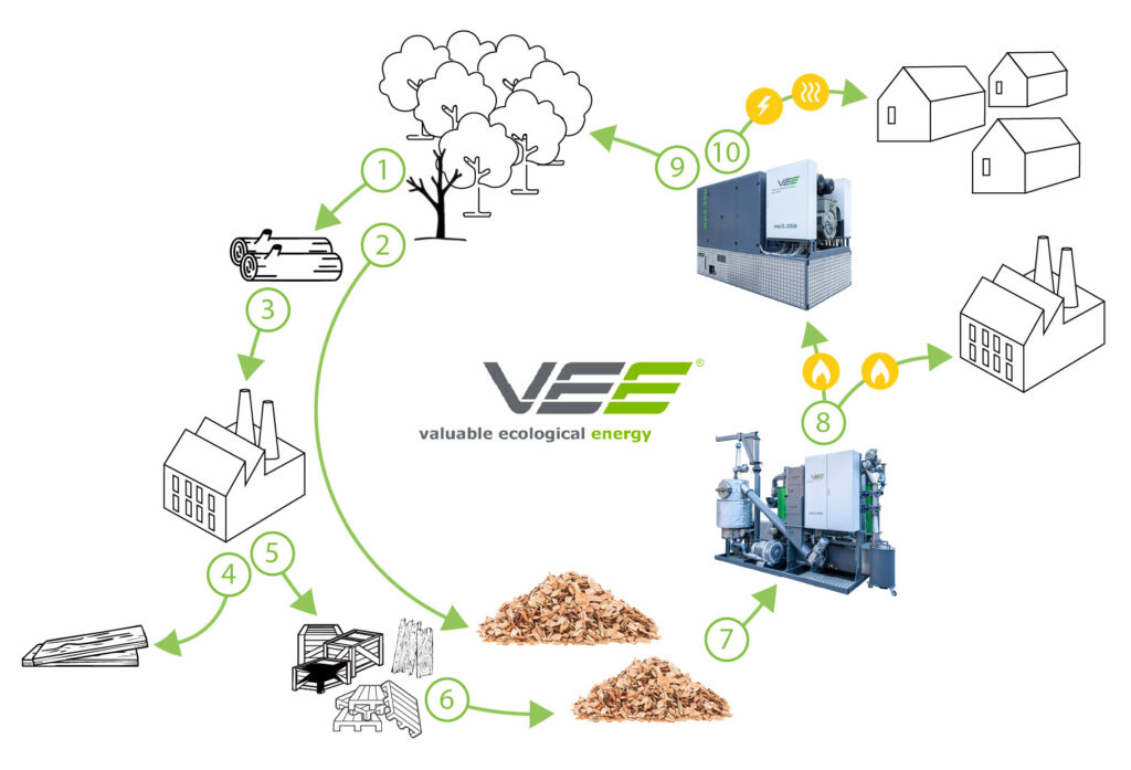 CO2 Kreislauf mit VEE Anlagen